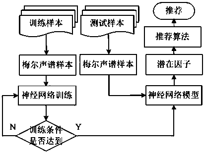 Convolution neural network-based music recommending system and method