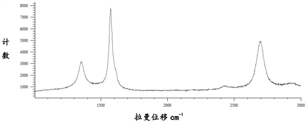 A method for determining graphene composition and content in materials