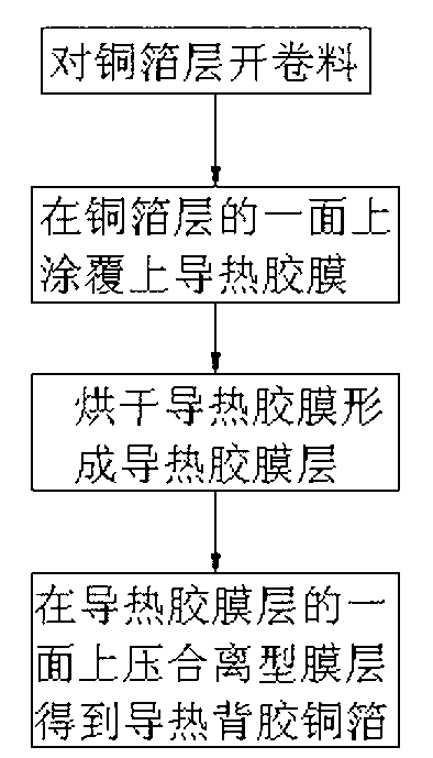 Heat conducting resin coated copper foil, manufacturing method of heat conducting resin coated copper foil and application of heat conducting resin coated copper foil to aluminum substrate manufacturing process