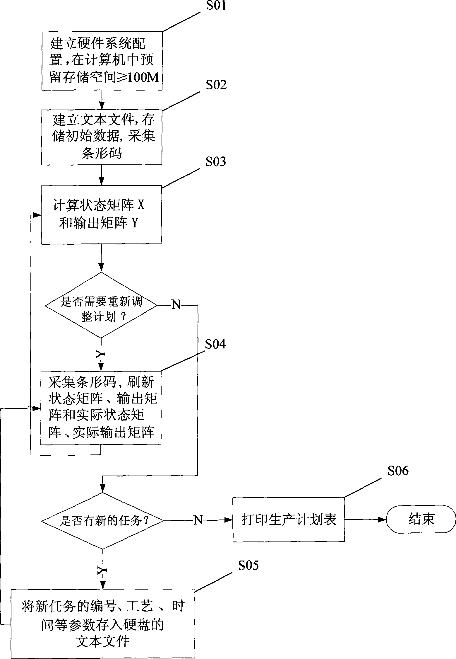 Workshop scheduling method for Job-shop discrete production