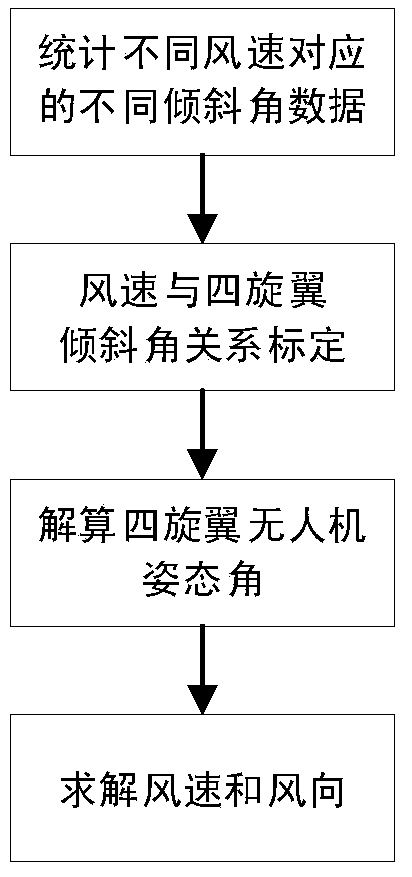 Lateral wind field estimation method based on inclination angle of quadrotor unmanned aerial vehicle