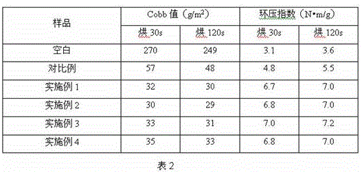 Preparing method of surface sizing agent for corrugated paper, product and application of surface sizing agent