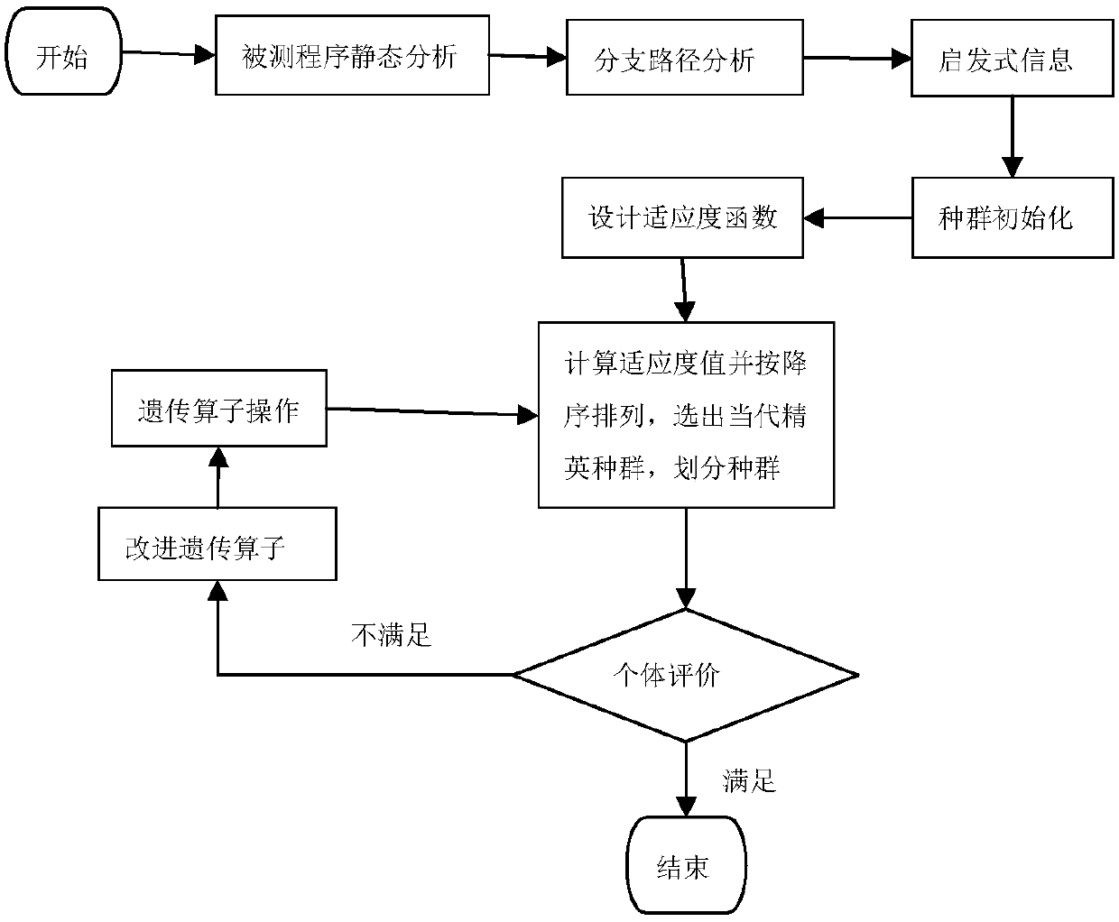 Genetic algorithm optimization-based software test data generation method