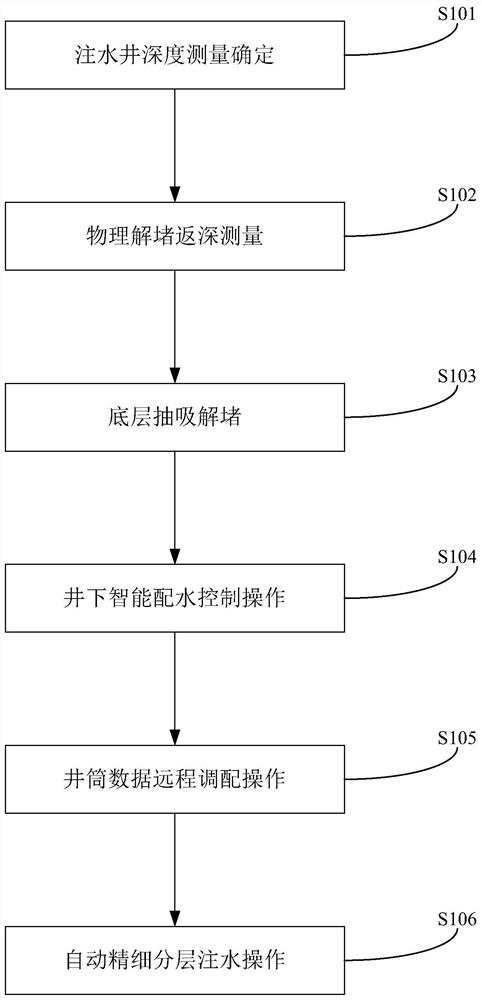 Water injection well single well physical unblocking and intelligent remote control measurement and regulation fine separated layer water injection process