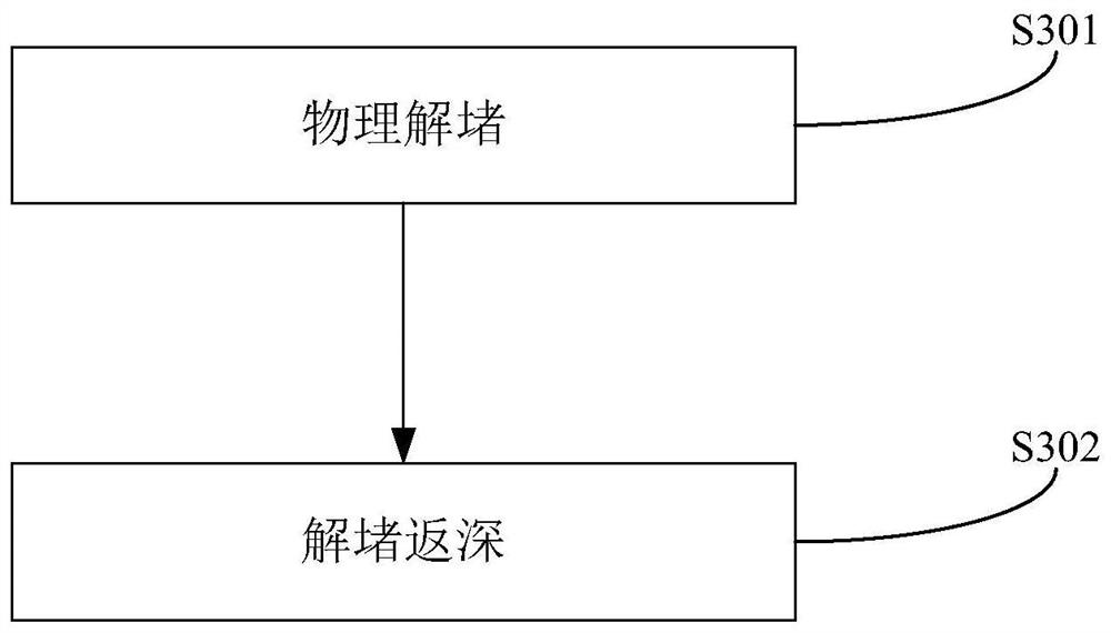 Water injection well single well physical unblocking and intelligent remote control measurement and regulation fine separated layer water injection process