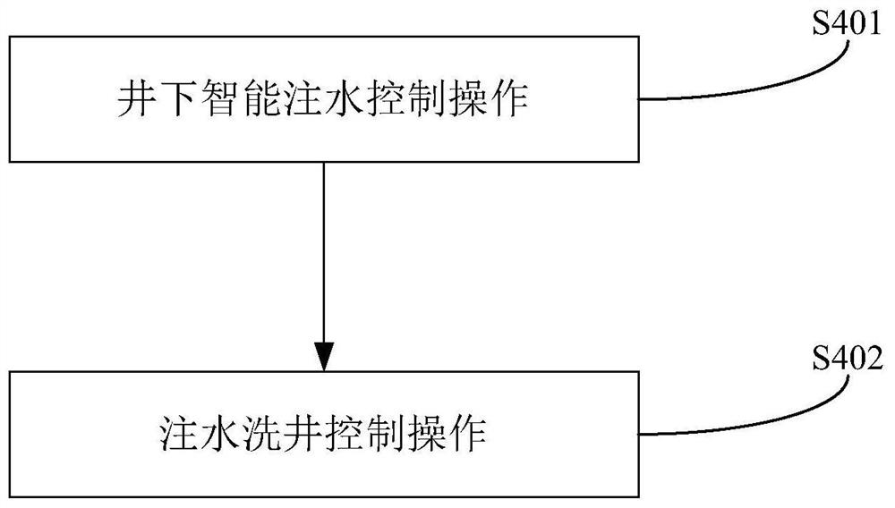 Water injection well single well physical unblocking and intelligent remote control measurement and regulation fine separated layer water injection process