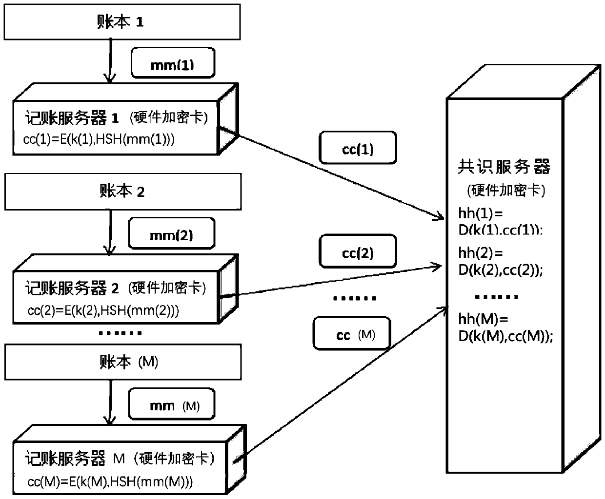 Distributed account book data tamper-proofing method and system