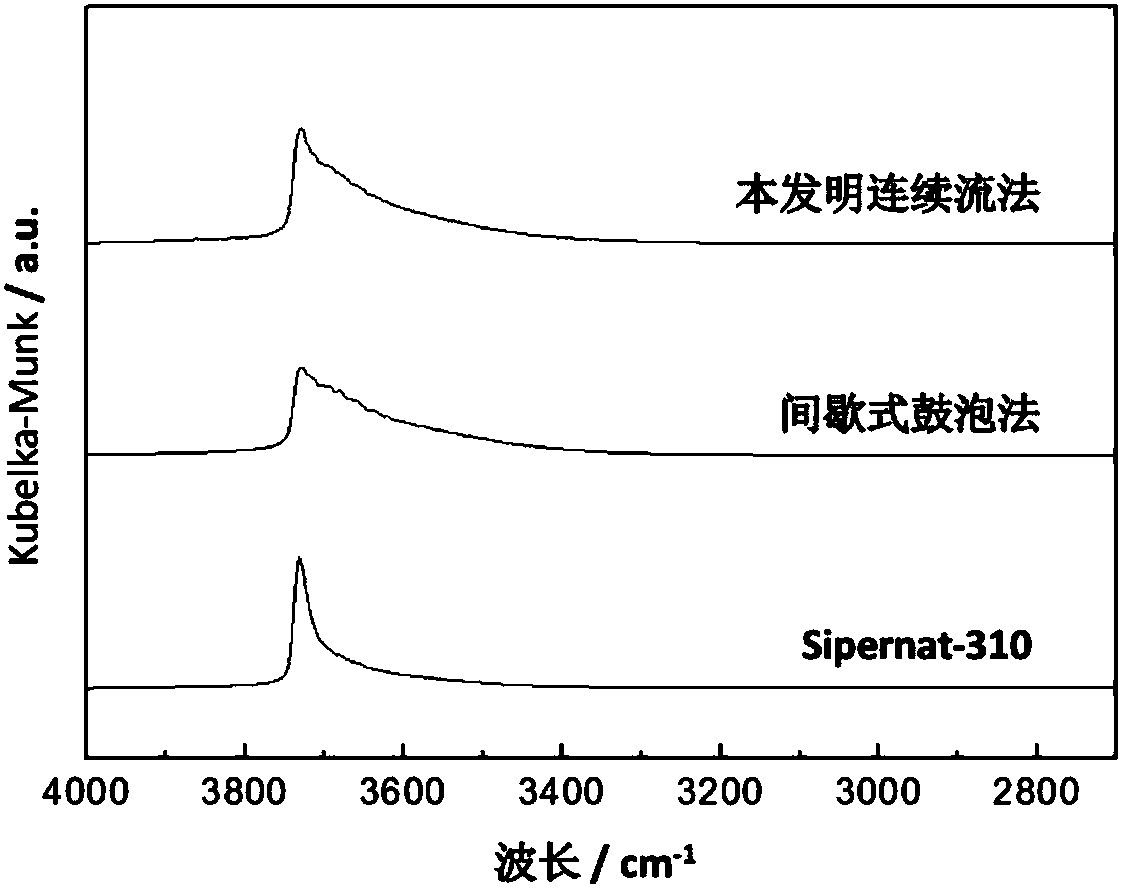 Method for preparing silicon dioxide with high specific surface area by using tubular continuous flow method