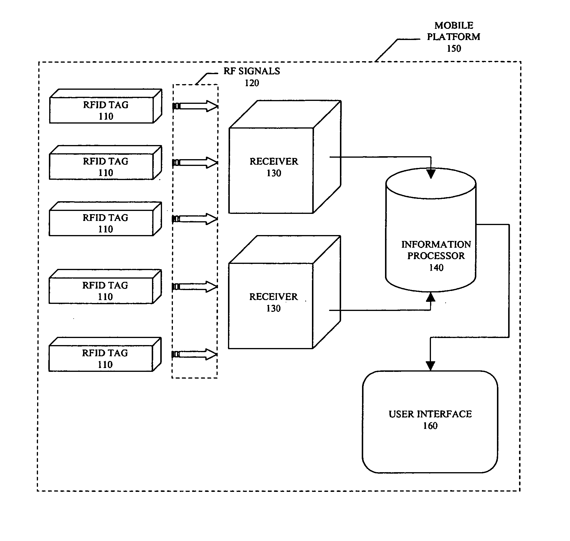 Mobile RFID management method and system