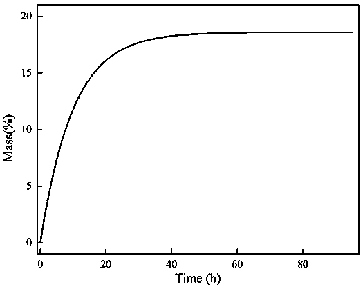 Preparation method and application of silicon dioxide/cellulose composite porous material