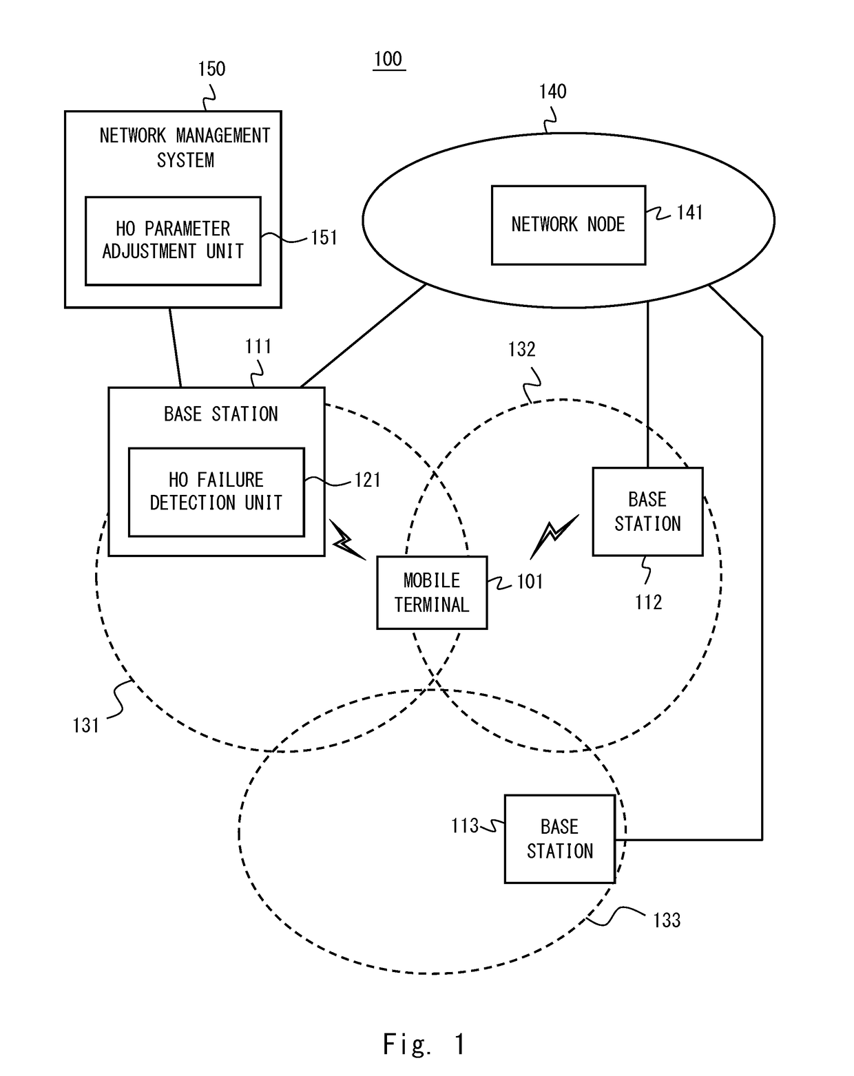 Handover failure detection device, handover parameter adjustment device, and handover optimization system