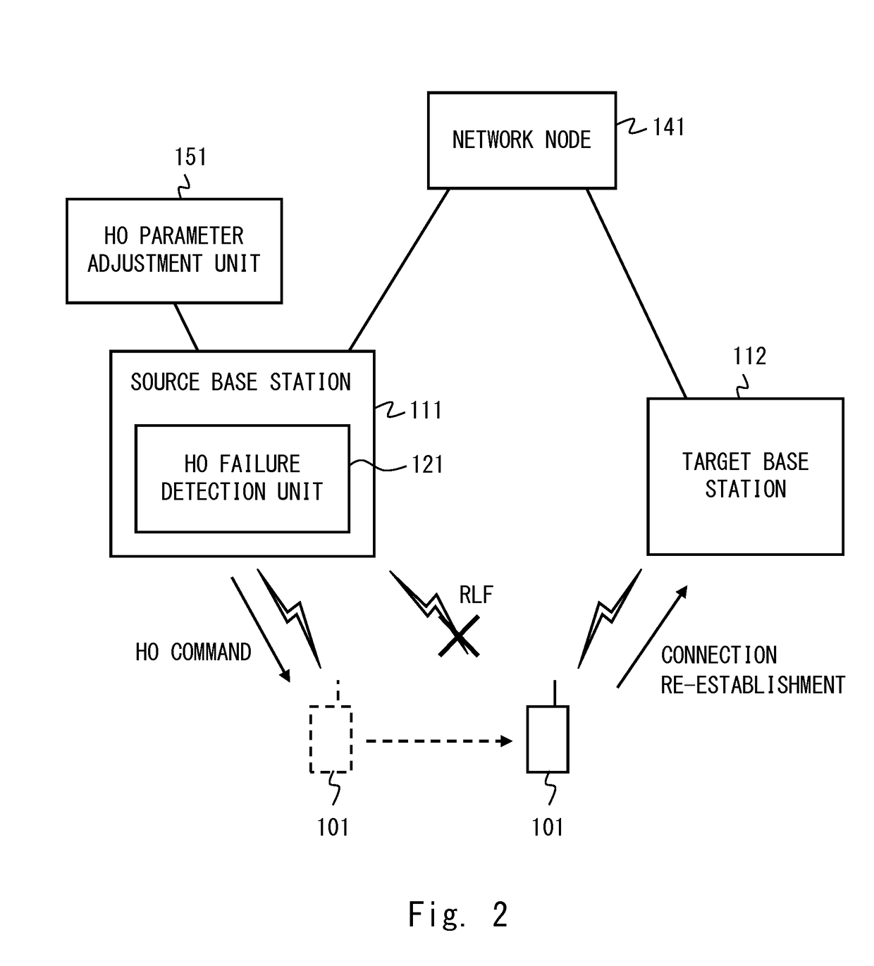 Handover failure detection device, handover parameter adjustment device, and handover optimization system