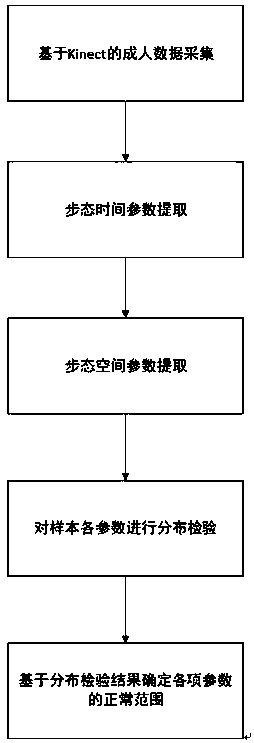 Adult gait extraction and anomaly analysis method based on Kinect