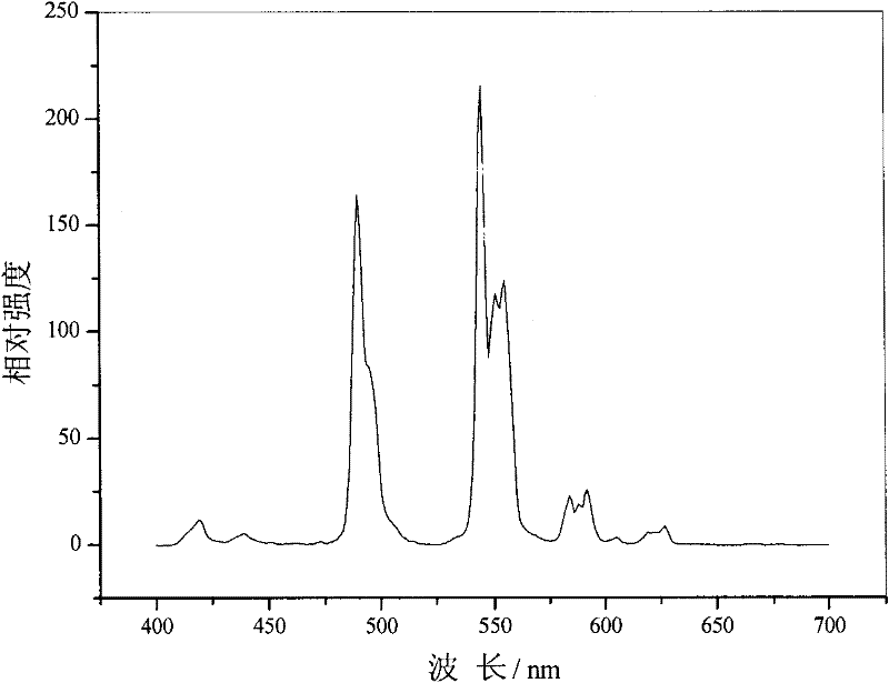 Rare earth luminescent material and preparation method thereof