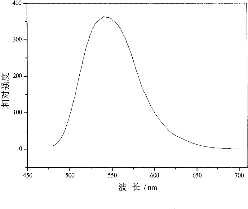 Rare earth luminescent material and preparation method thereof