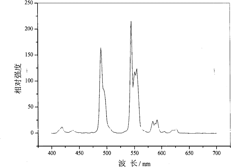 Rare earth luminescent material and preparation method thereof