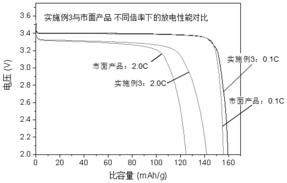 Preparation method and application of lithium iron phosphate positive electrode material