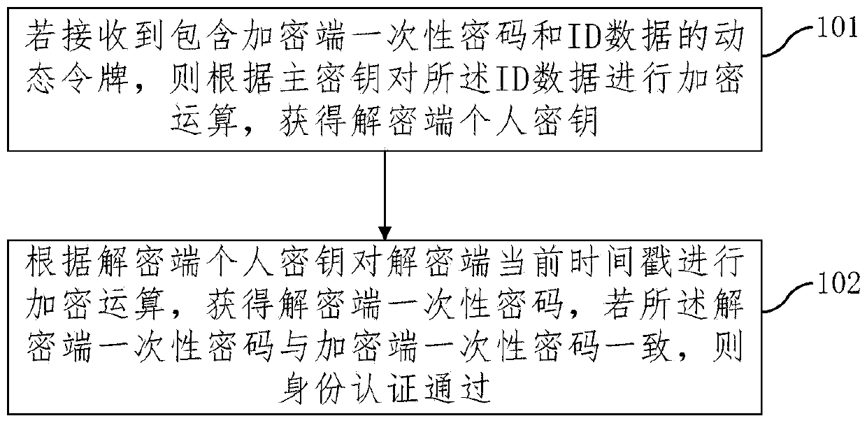 Identity authentication method based on dynamic token, and decryption and encryption terminal