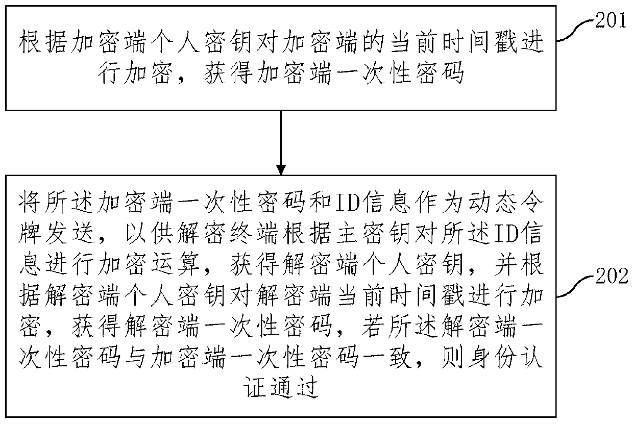 Identity authentication method based on dynamic token, and decryption and encryption terminal