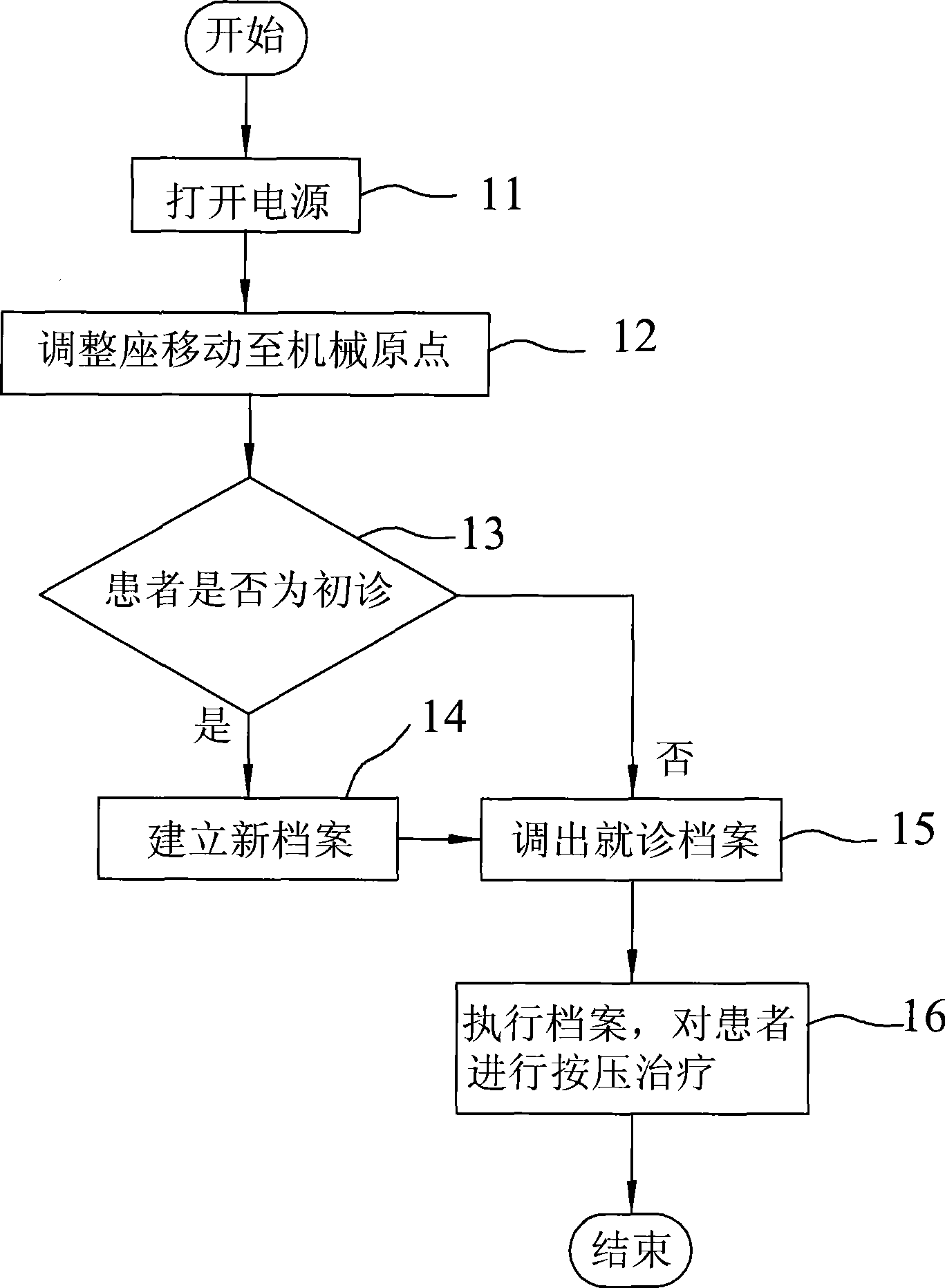 Control method of health-care machine for even correction