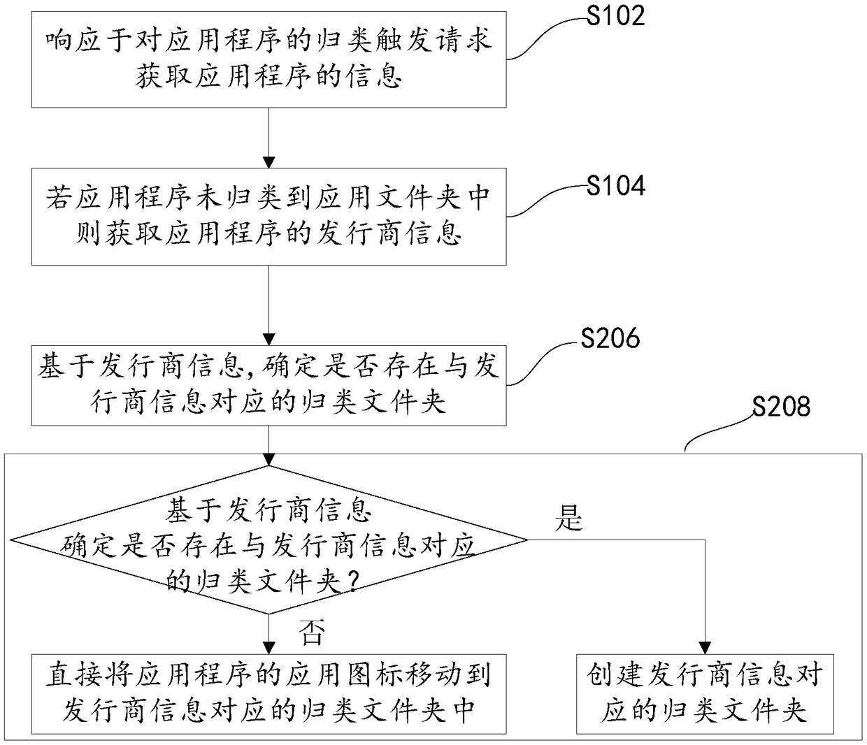 An application program classification method and system based on a terminal device