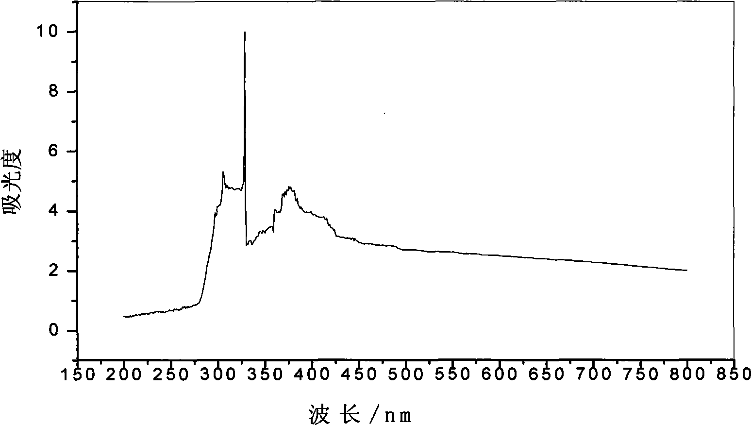 Method for preparing bioflocculation by Bacillus licheniformis