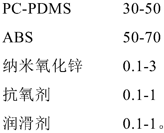 A kind of pc/abs composition with low smoke density and preparation method thereof