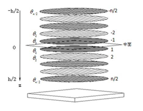 Laminating manufacture method for symmetric laminated plate