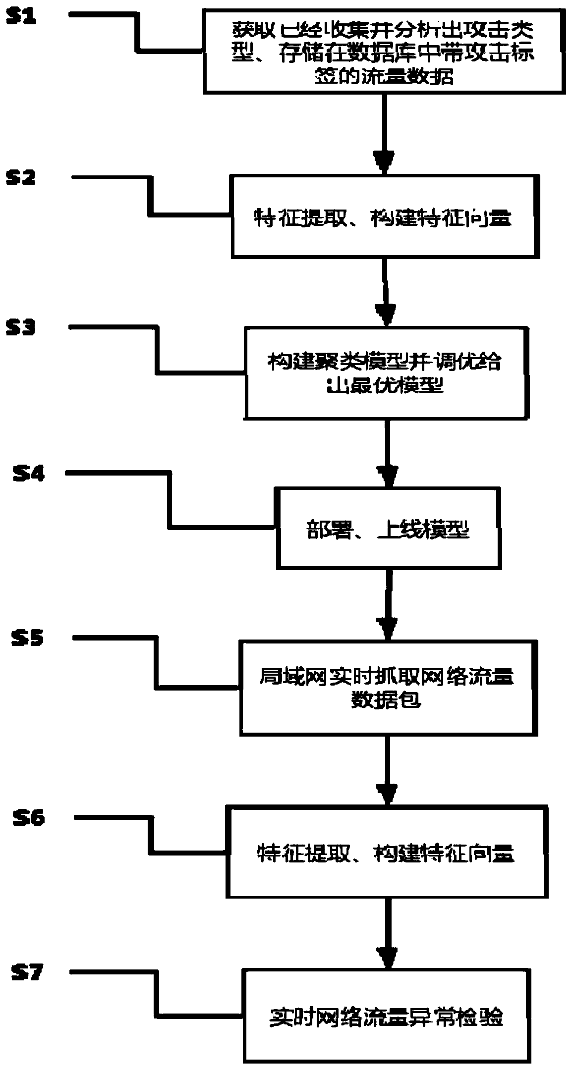 Real-time network flow anomaly detection method based on big data