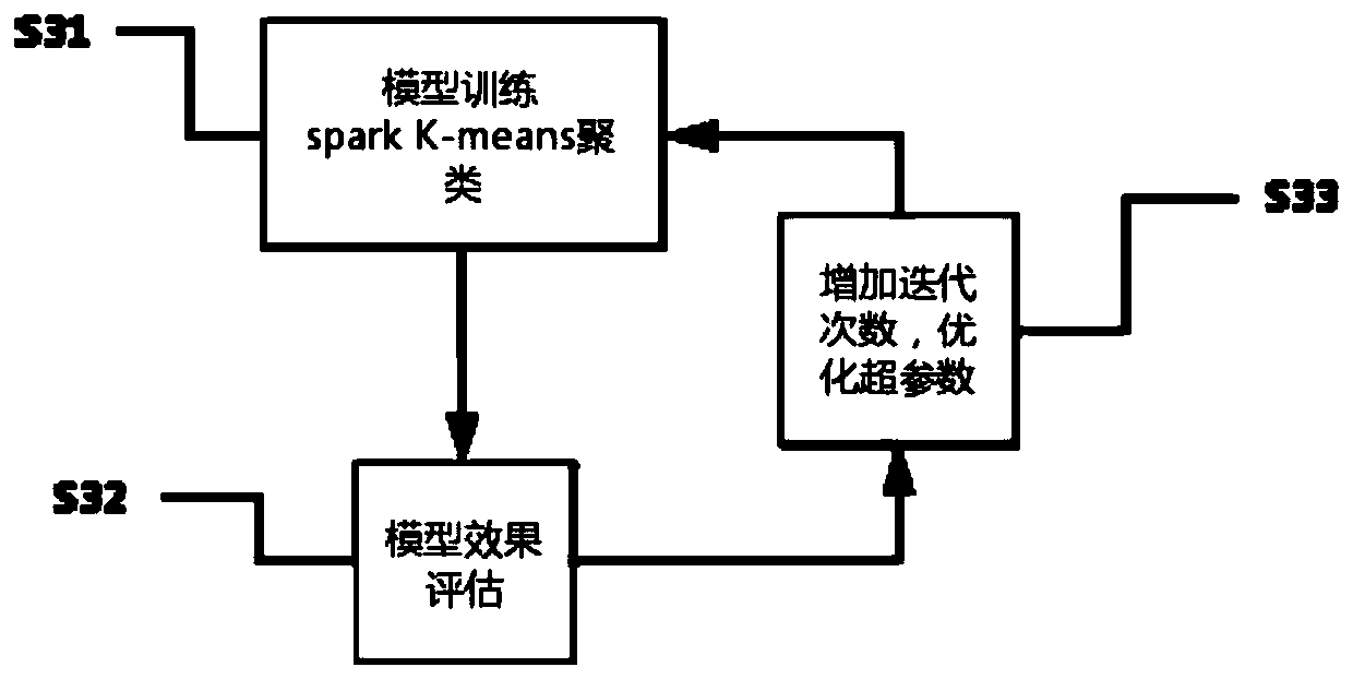 Real-time network flow anomaly detection method based on big data