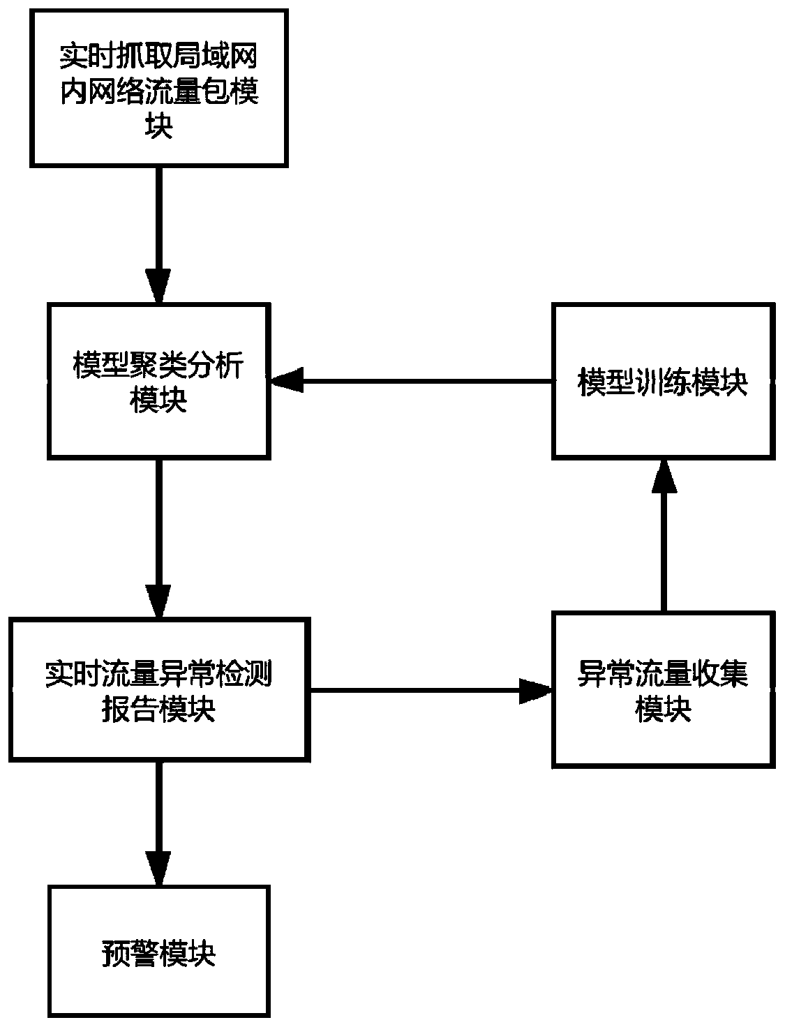 Real-time network flow anomaly detection method based on big data