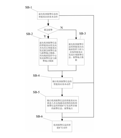 Active whole-process safety monitoring method for coal miner environment