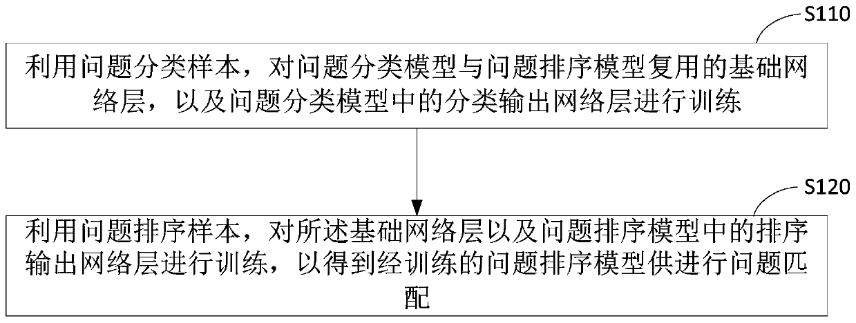 Problem matching method and device, equipment and medium