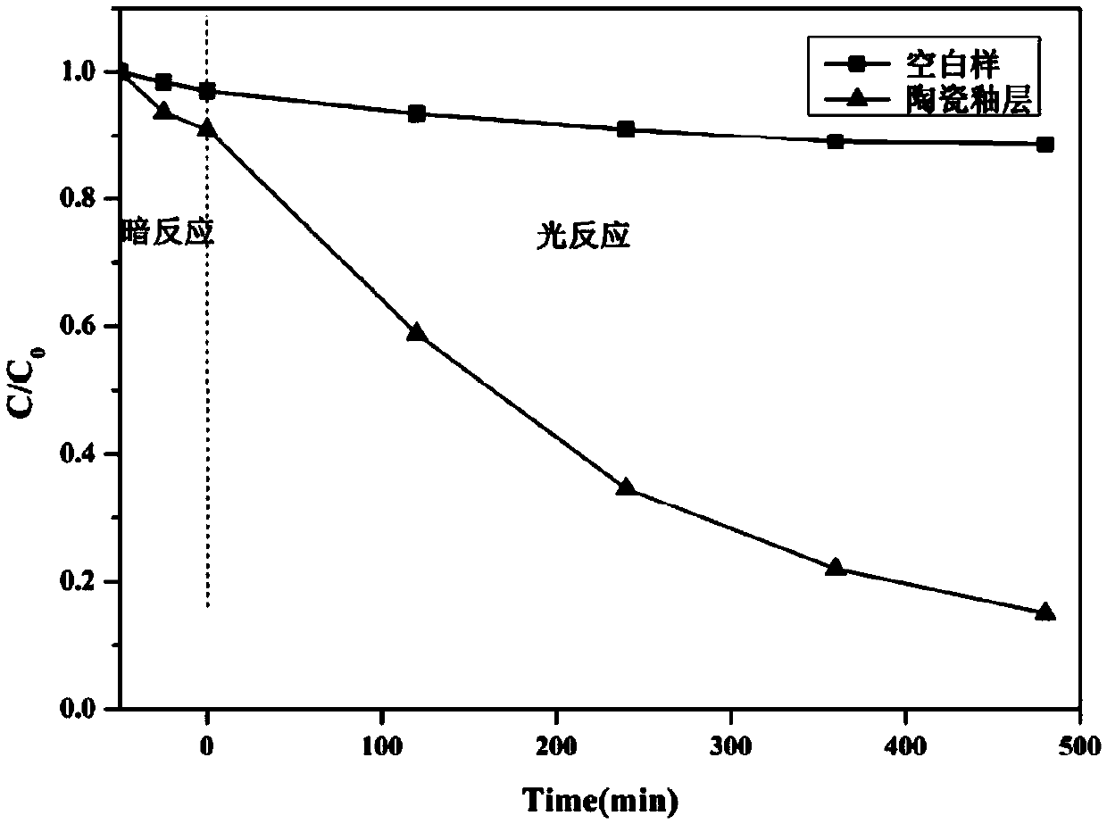 A preparation method of yttrium zirconate microcrystalline ceramic glaze with photocatalytic function