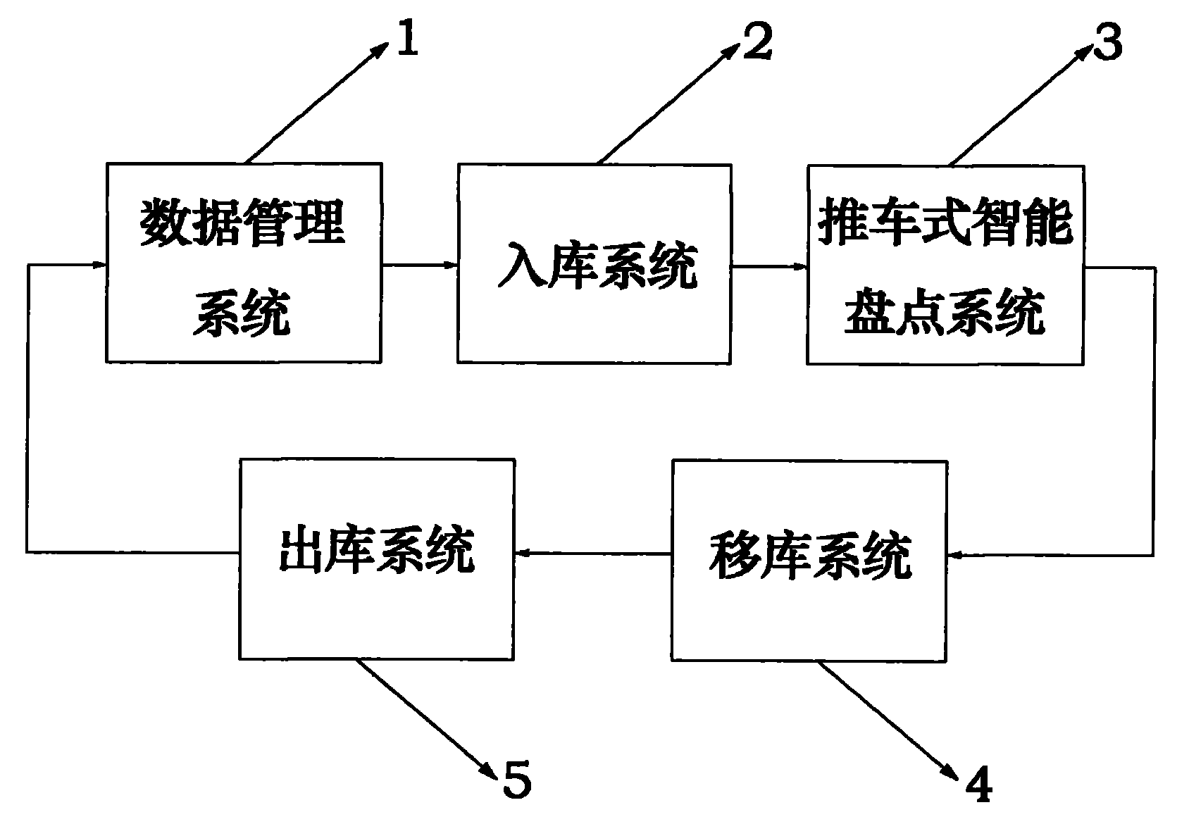 Intelligent warehousing system