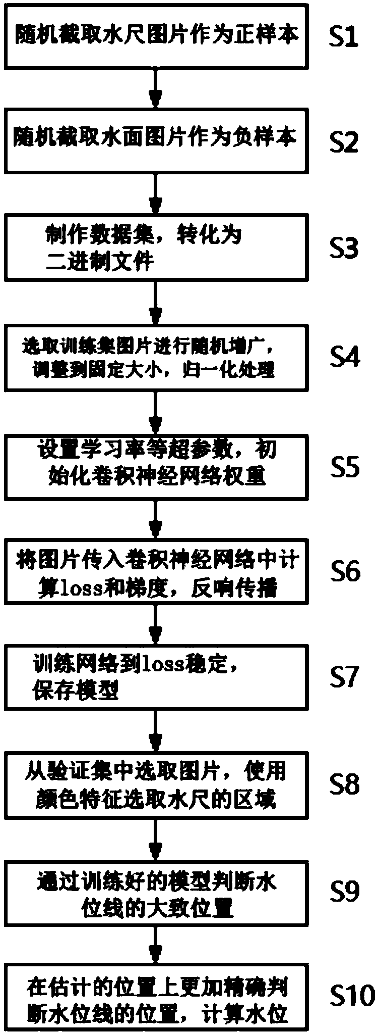 An intelligent water gauge recognition method