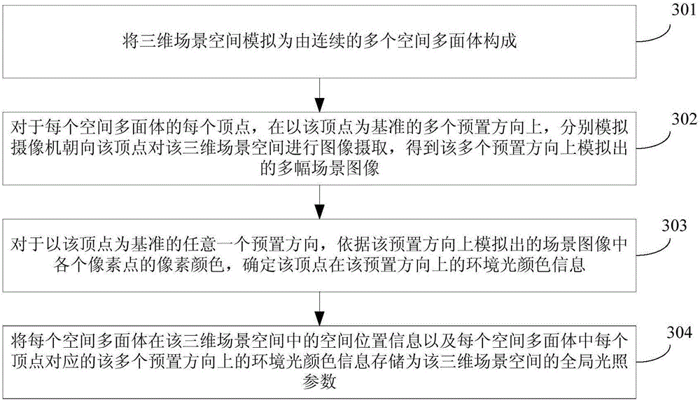 Method and device for simulating global illumination in scene