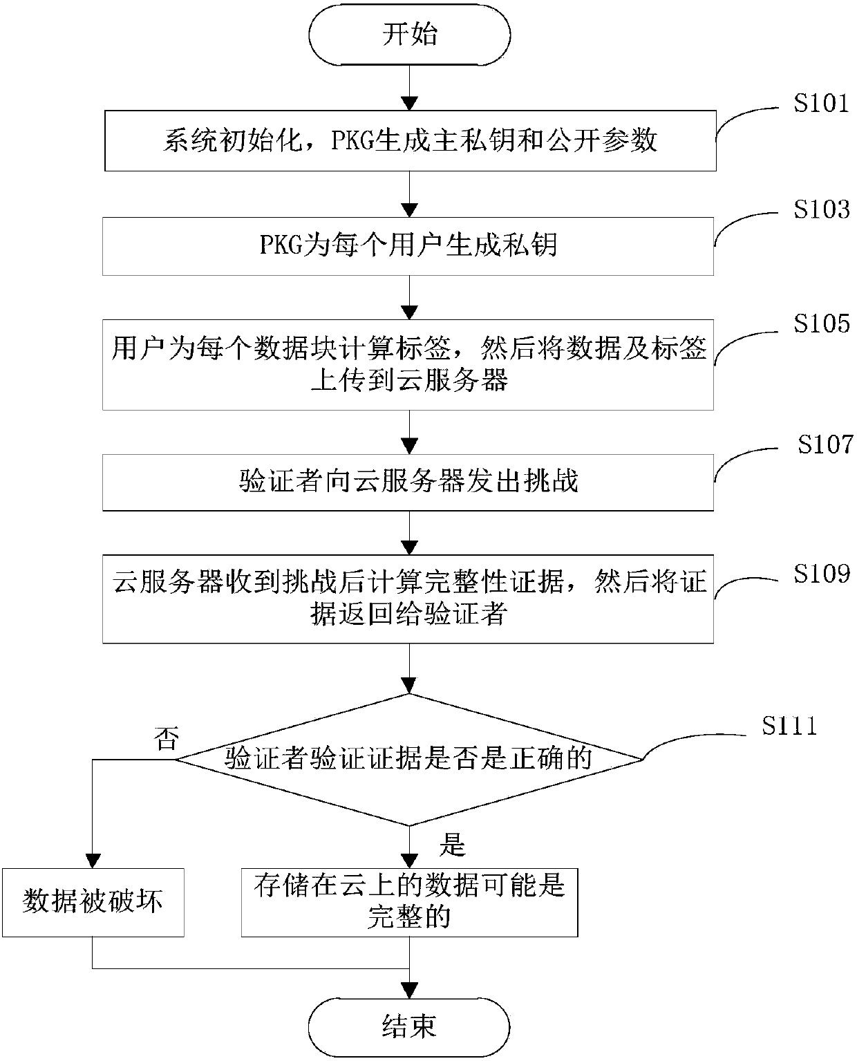 Identity-based privacy protection integrity detection method and system in cloud storage