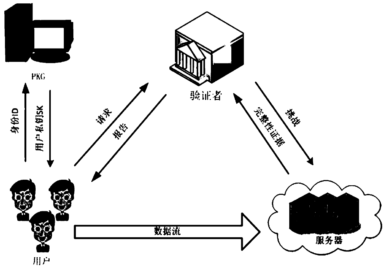 Identity-based privacy protection integrity detection method and system in cloud storage