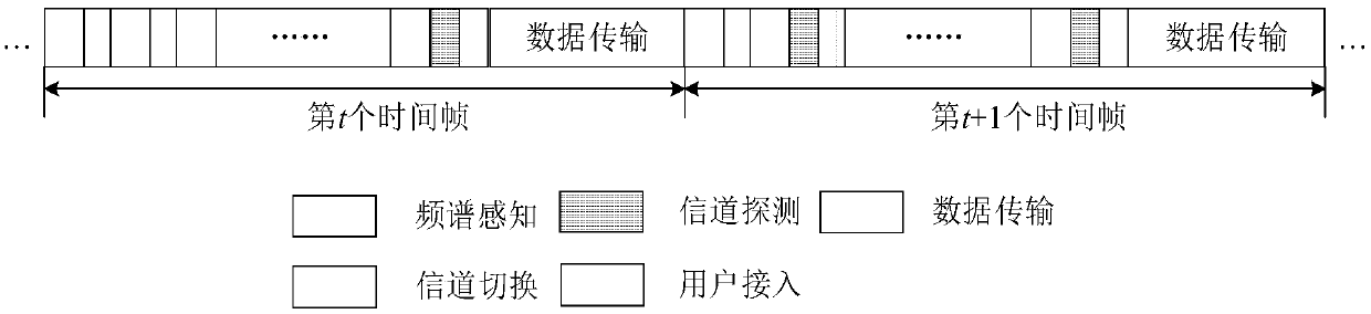 Rapid link establishing method based on spectrum prediction