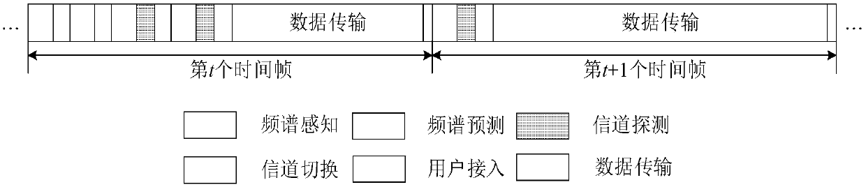 Rapid link establishing method based on spectrum prediction