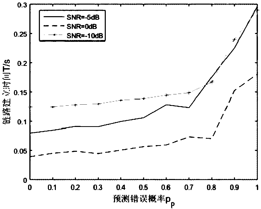 Rapid link establishing method based on spectrum prediction