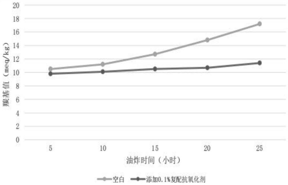 Compound antioxidant suitable for high-temperature frying oil and using method thereof