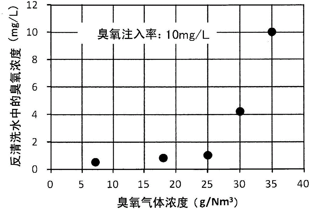 Water treatment method and water treatment apparatus each using membrane