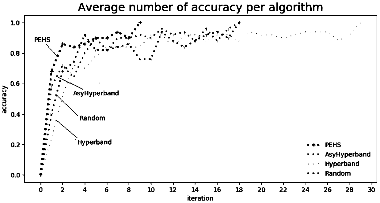 Hyper-parameter asynchronous parallel search method based on population evolution