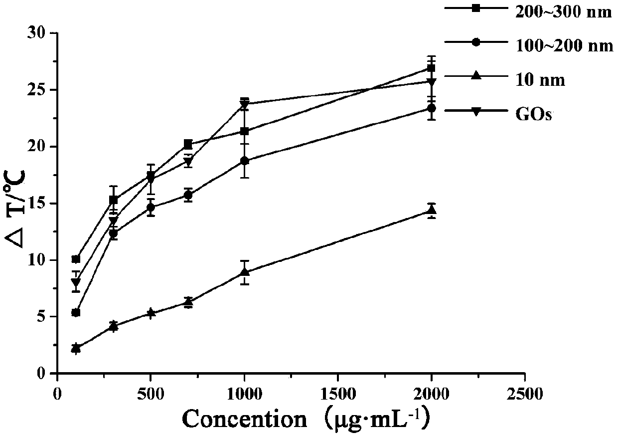 A rapid detection method for Salmonella typhimurium based on the photothermal effect of immunomagnetic nanomaterials