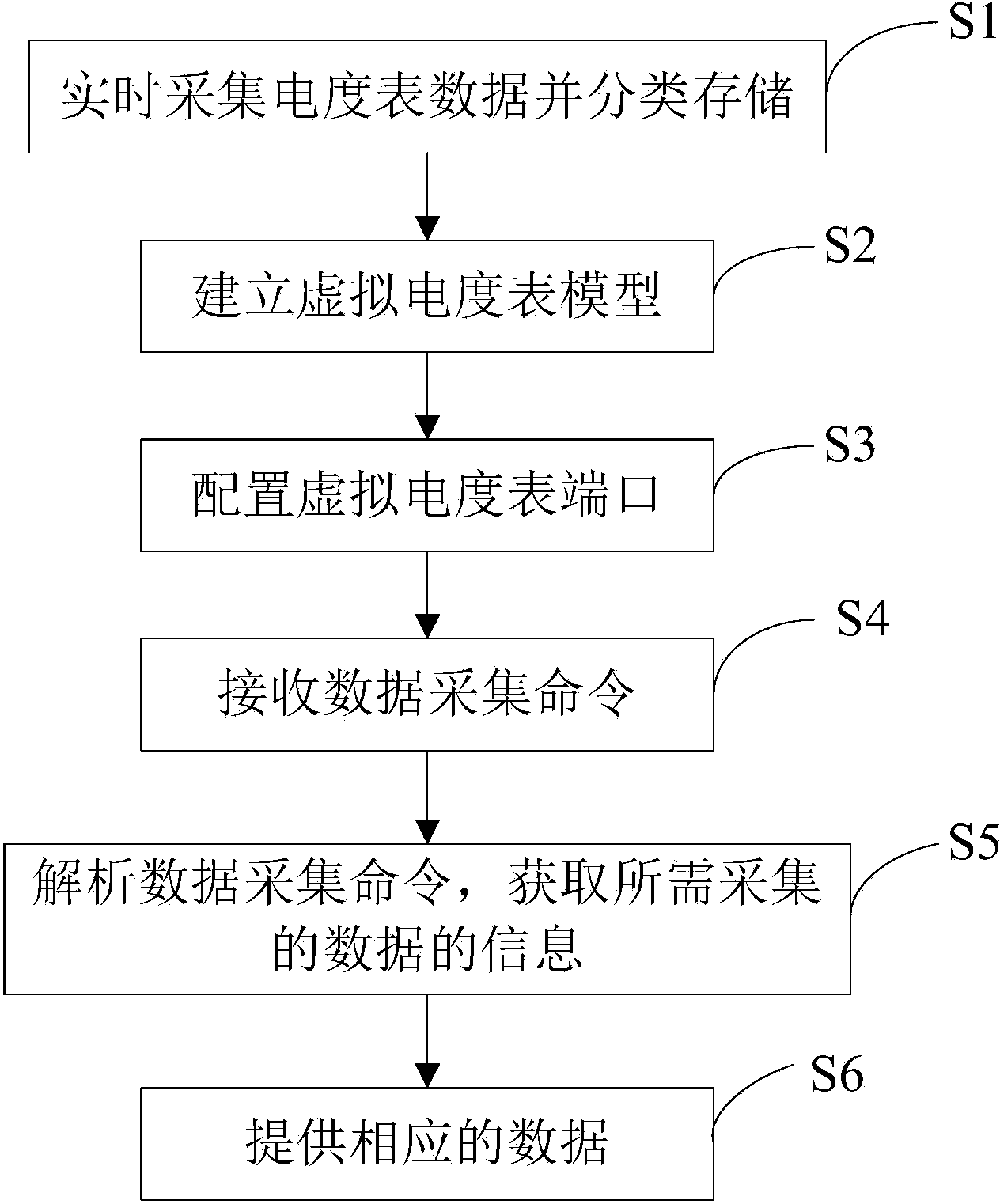 Communication method for virtual electric meter