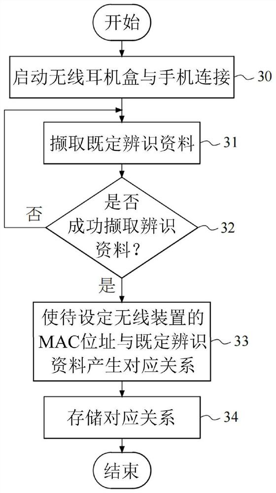 Personalized wireless earphone box and use method thereof