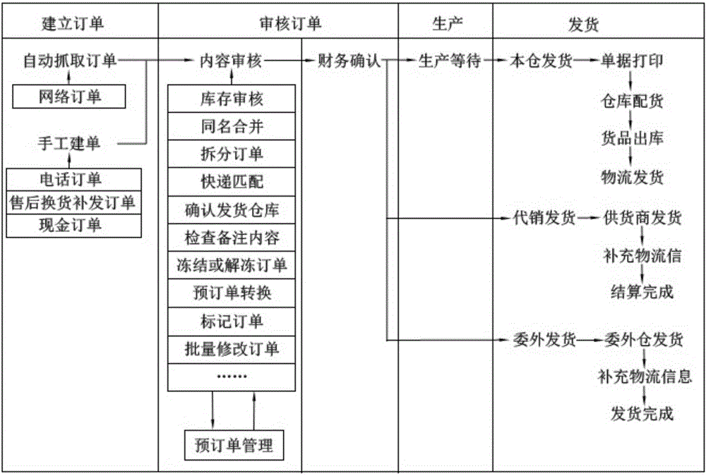 E-commerce order management method and system