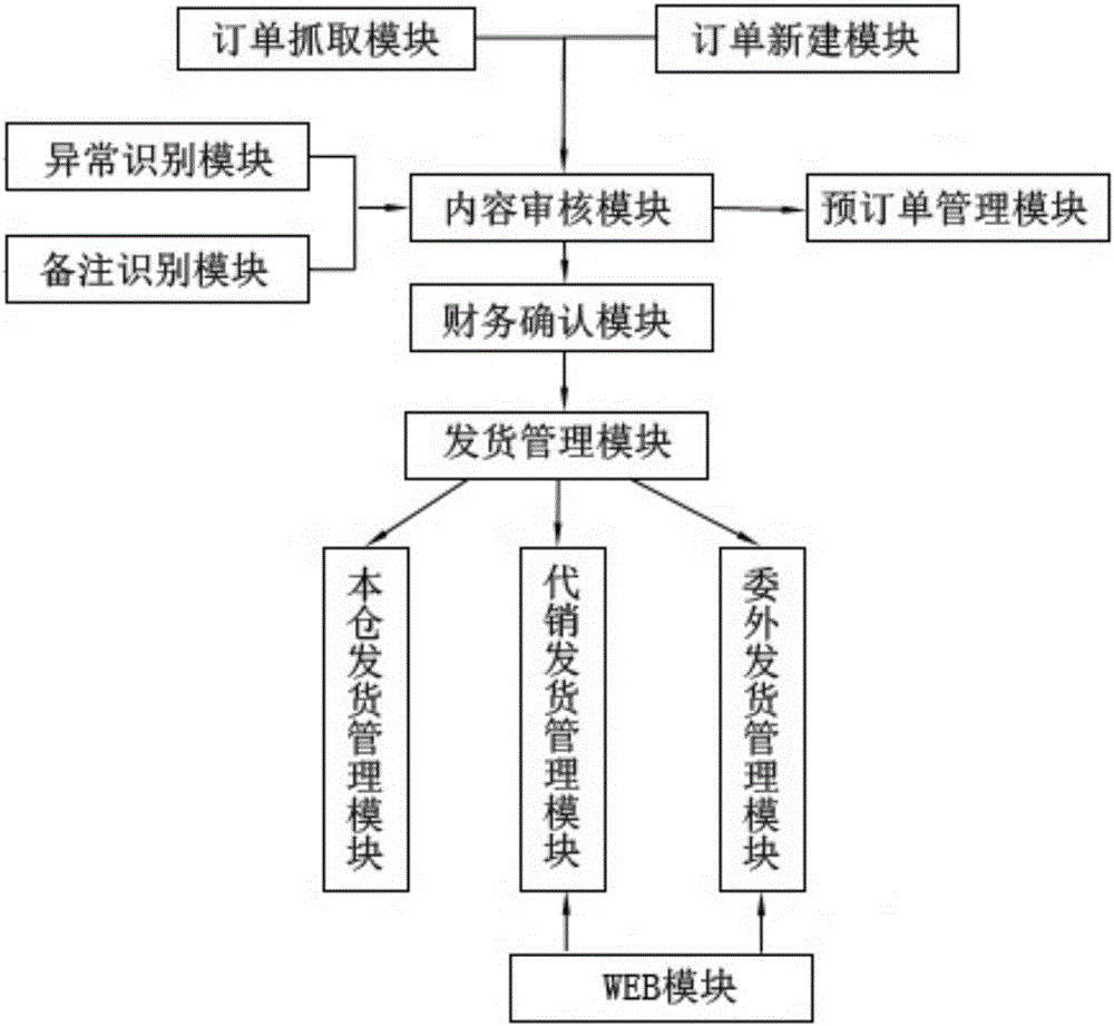 E-commerce order management method and system